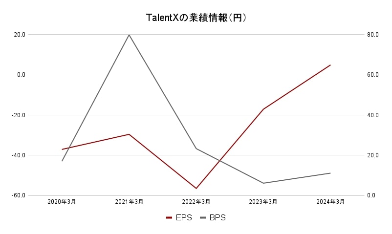 TalentX業績データ