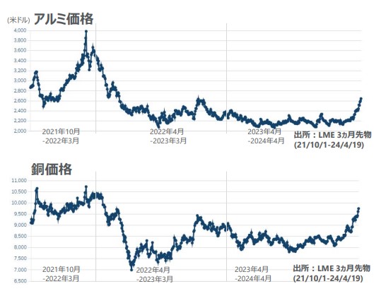 資源価格画像