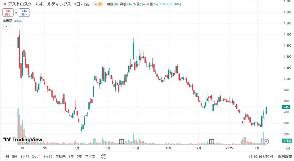 アストロスケールHD株価チャート