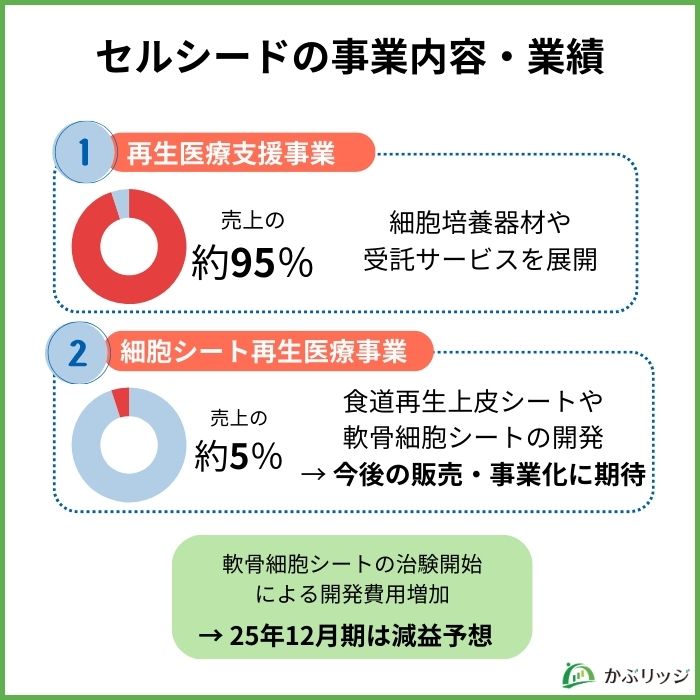 セルシード