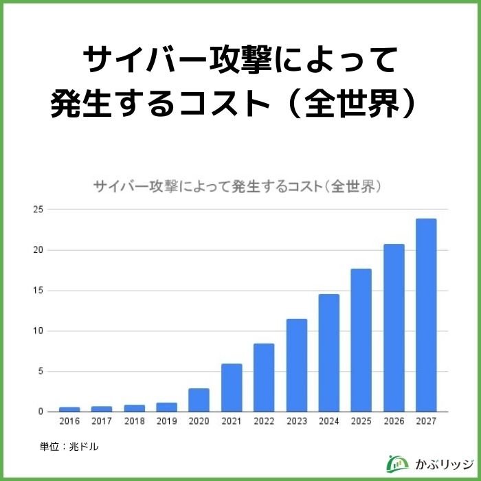 サイバー攻撃によって発生するコスト（世界）参考画像