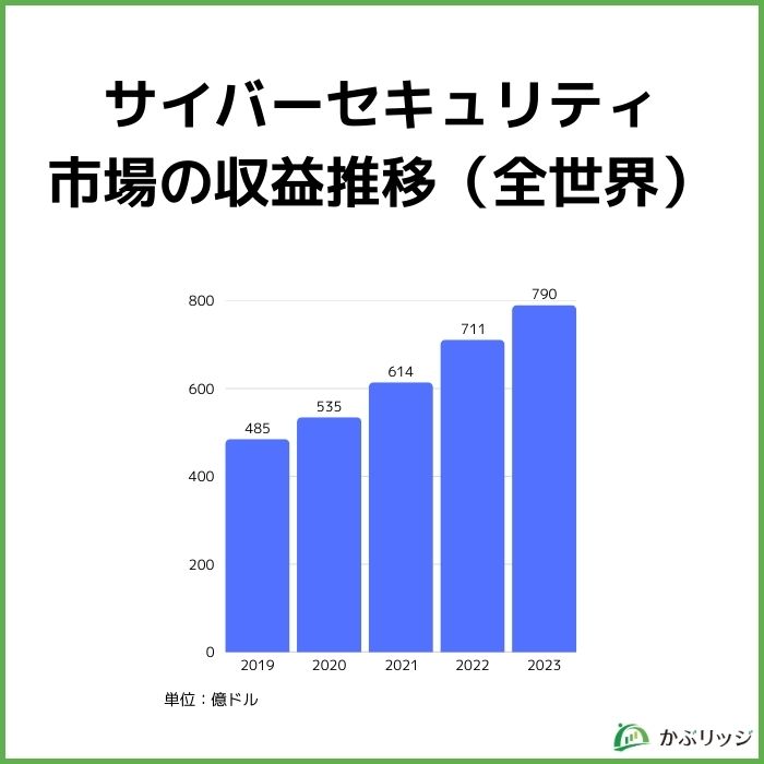 サイバーセキュリティ市場の収益推移（全世界）参考画像