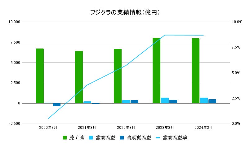 フジクラ　業績情報