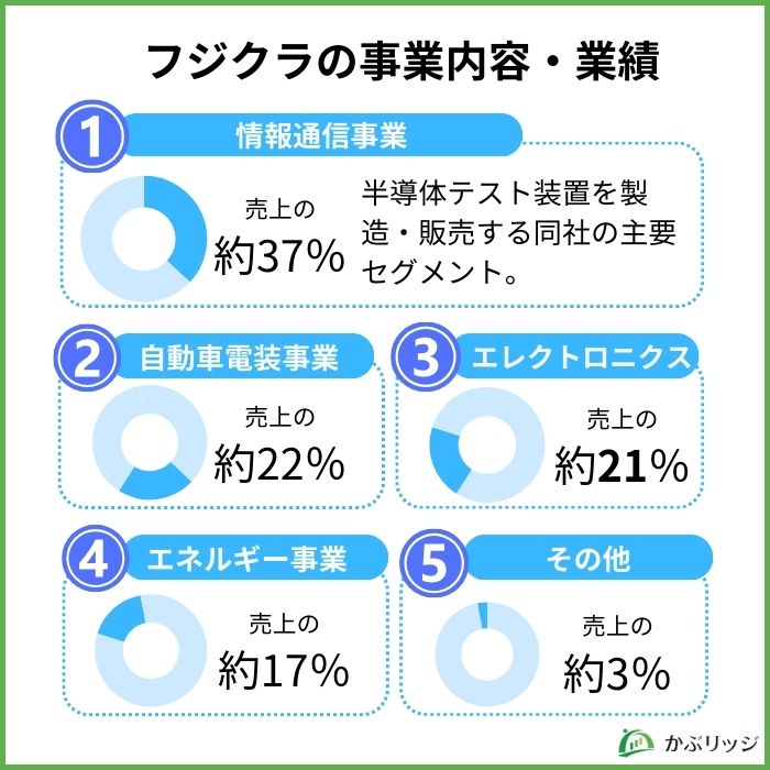 フジクラ　株価　今後