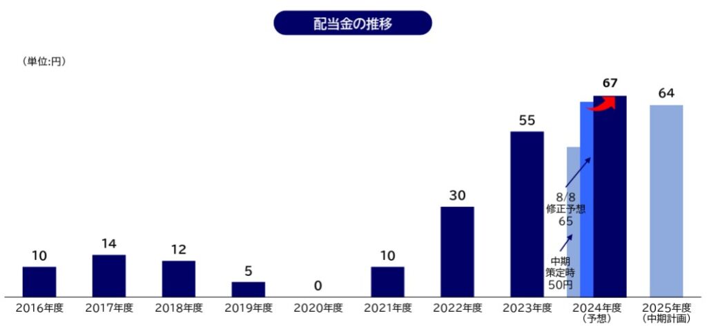 フジクラ　配当金の推移