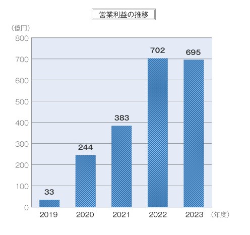 フジクラ　営業利益率の推移