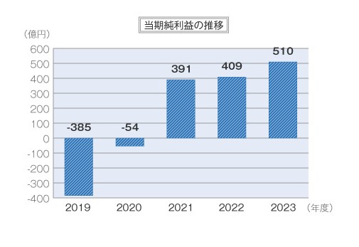 フジクラ　当期純利益の推移