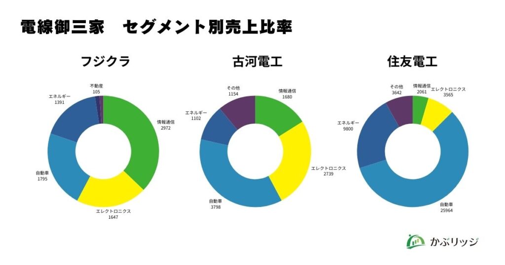 フジクラ　セグメント売上比率