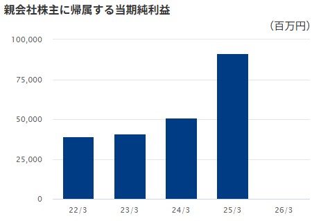 フジクラ　当期純利益の推移