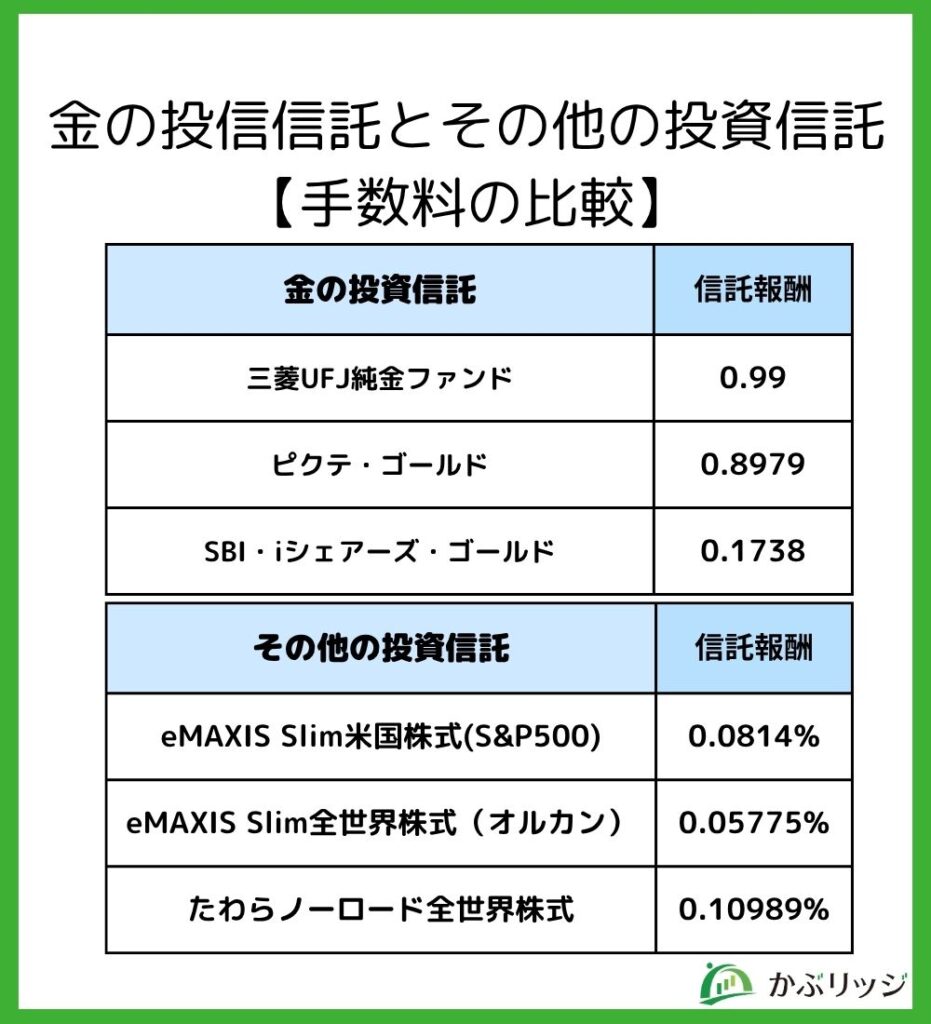 投信信託 手数料の比較