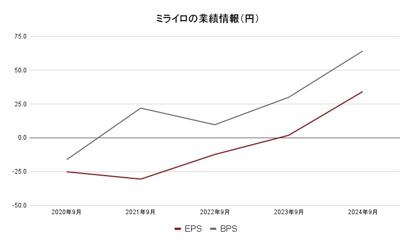 ミライロ業績データ2