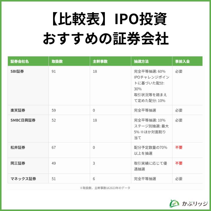 【比較表】IPO投資におすすめの証券会社（取扱実績・主幹事数・抽選ルール）