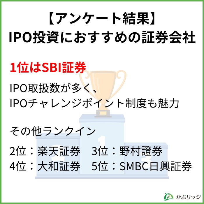 【アンケート結果】IPO投資におすすめの証券会社