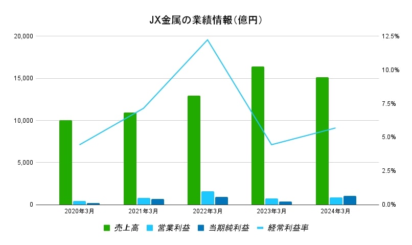 JX金属業績データ