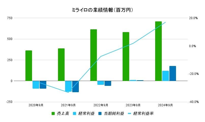 ミライロ業績データ