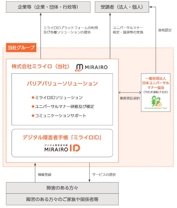 ミライロ事業系統図