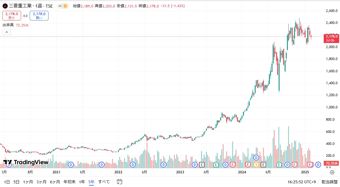 三菱重工株価チャート