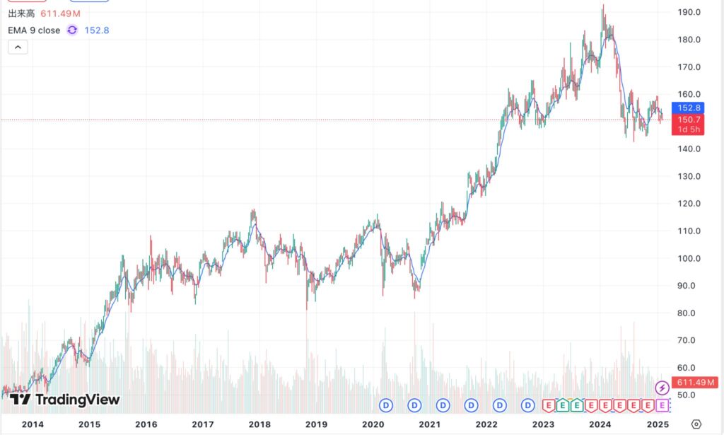 10年株価推移