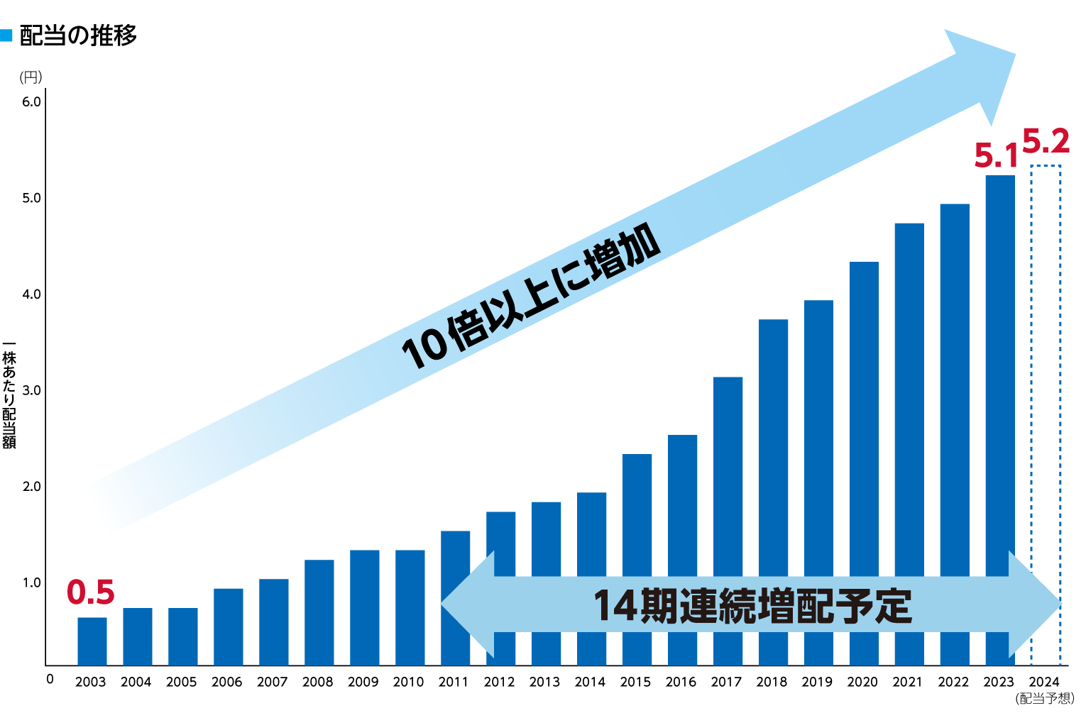 配当図解