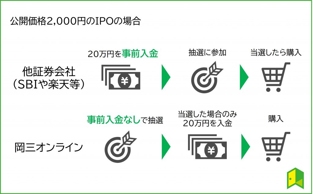 岡三オンライン