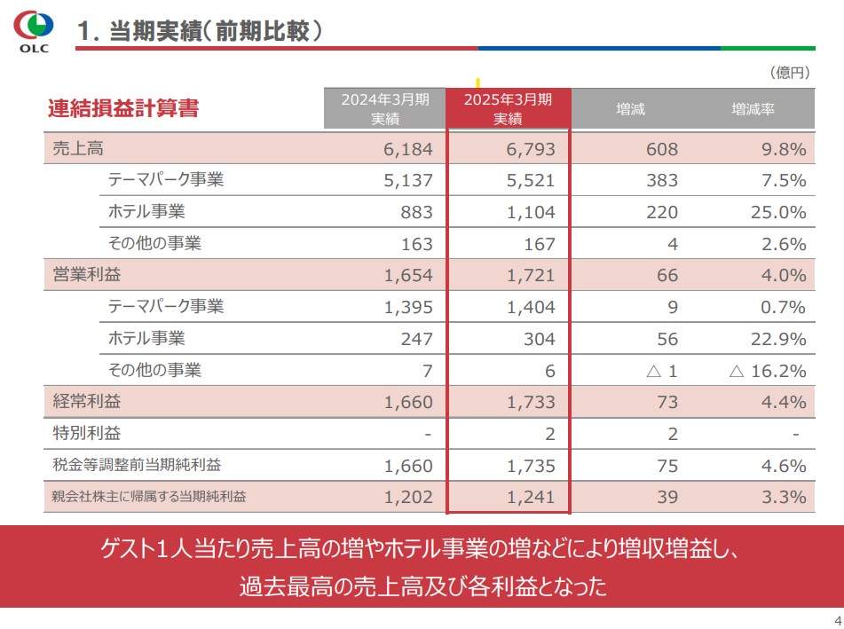 オリエンタルランド25年度決算早見表