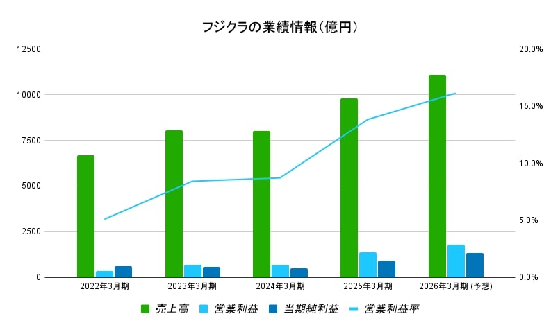 フジクラ業績グラフ