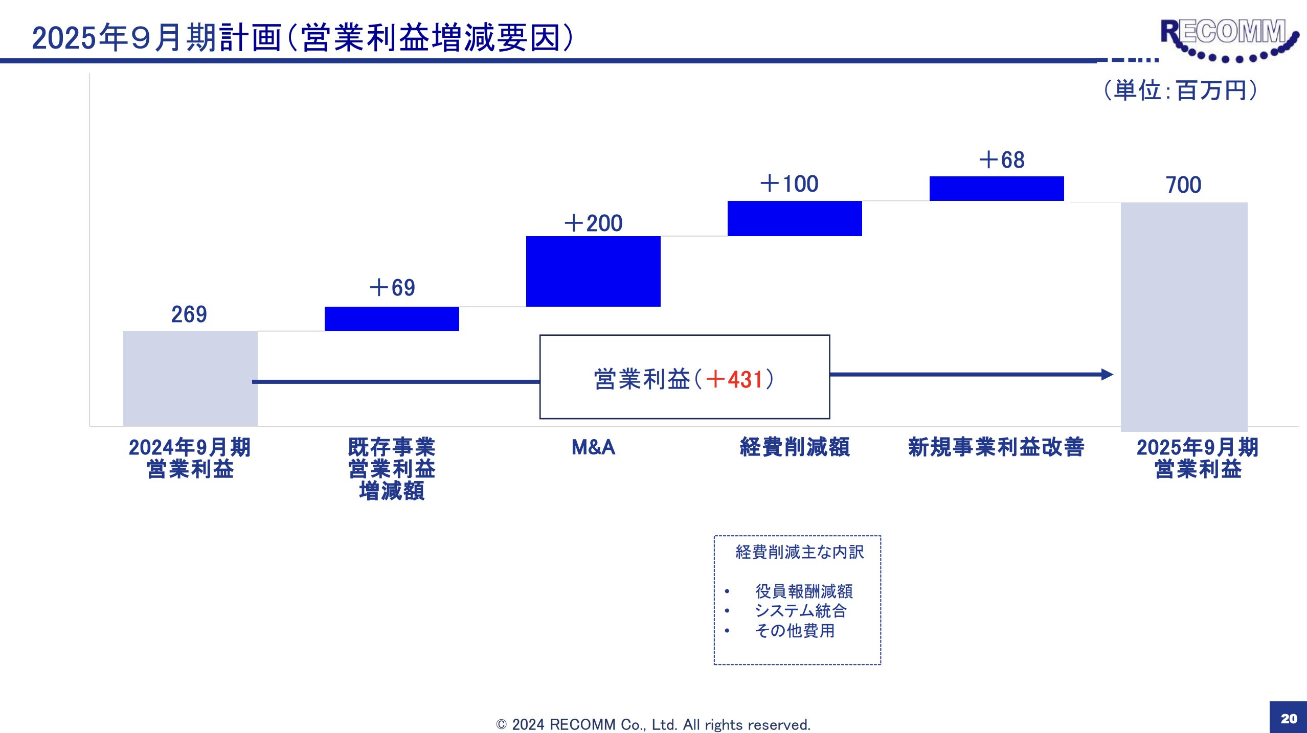 増減要因