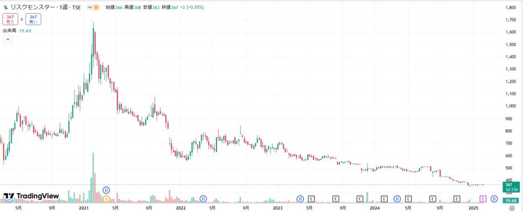 リスクモンスター株価チャート