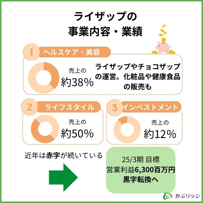 ライザップの事業内容・業績 見出し画像