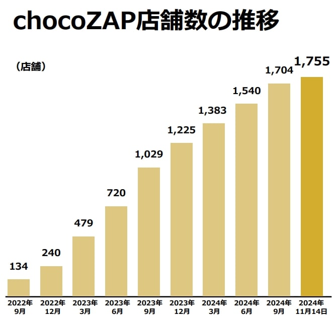 chocoZAP店舗数の推移  24年11月14日時点