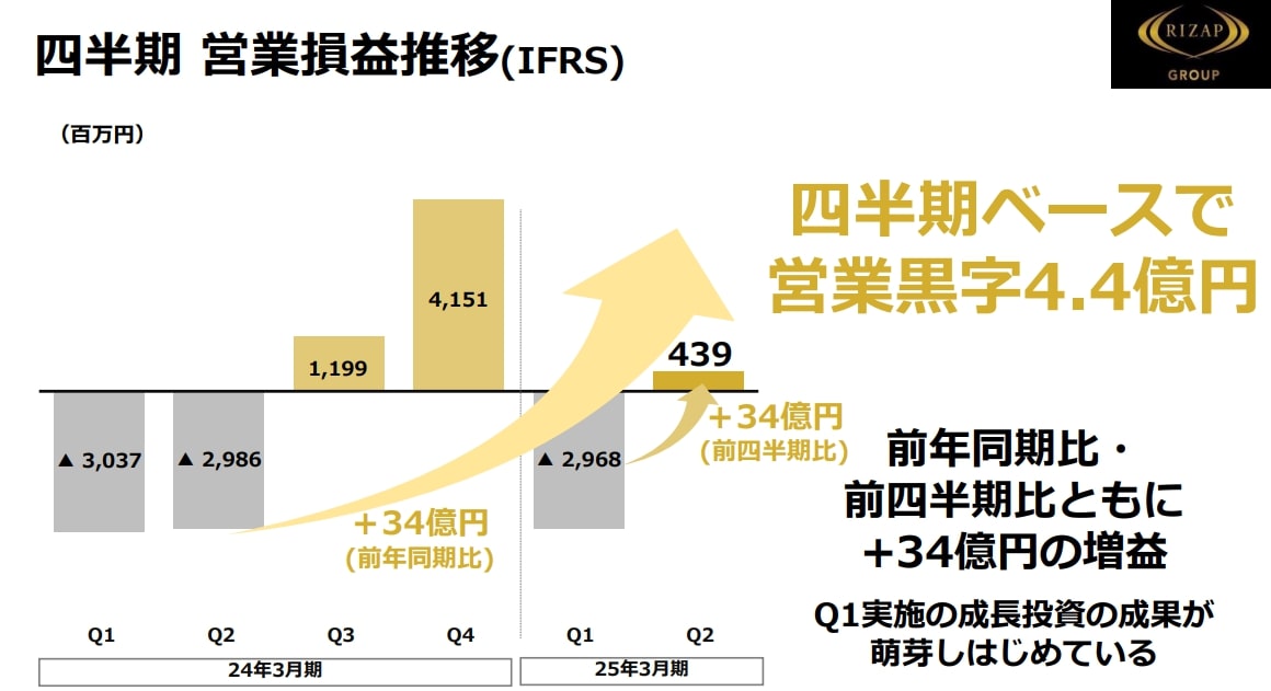 四半期 営業損益推移