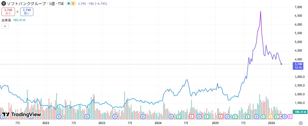 SBGチャート260312時点