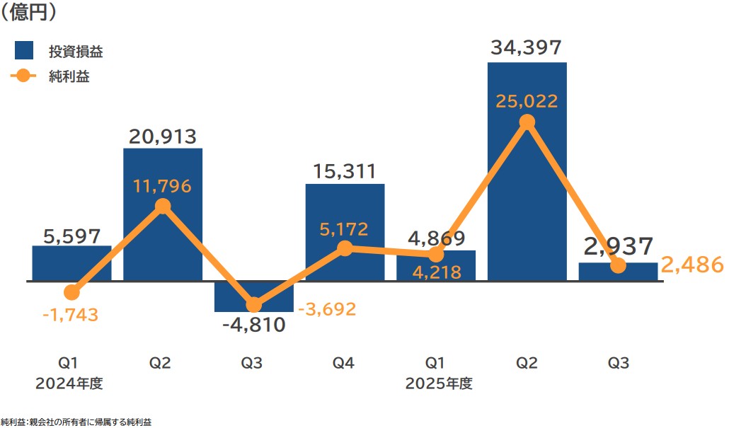 SBG2026年3月期第3四半期決算説明会資料