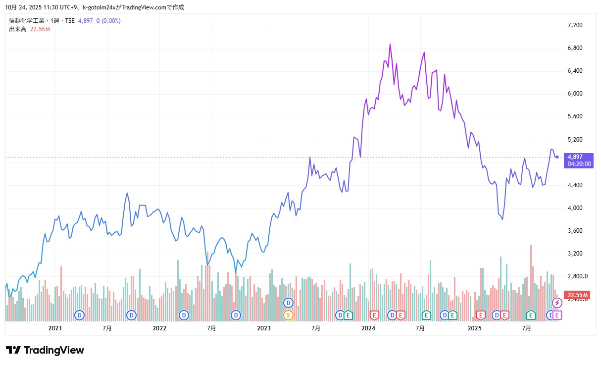 信越化学工業チャート
