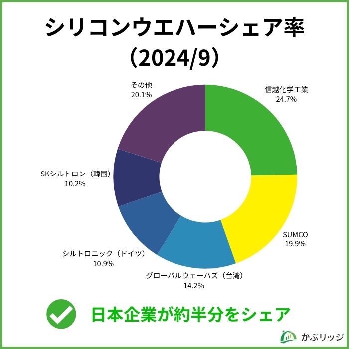 シリコンウエハー シェア率 画像