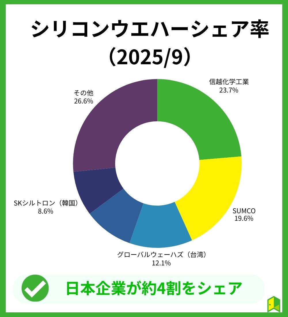 シリコンウエハー業界シェアグラフ