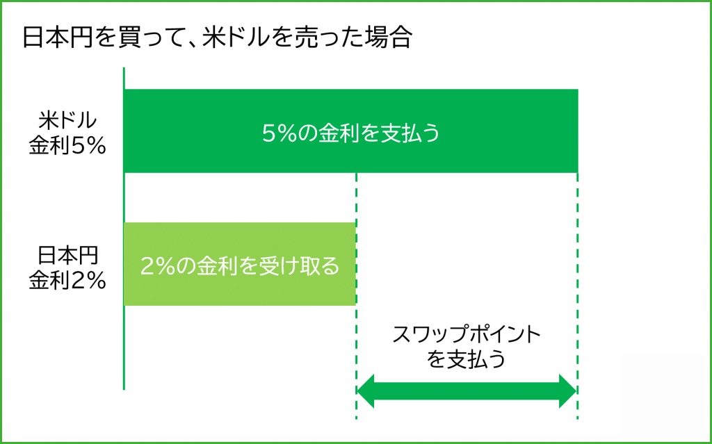 スワップポイント　図解