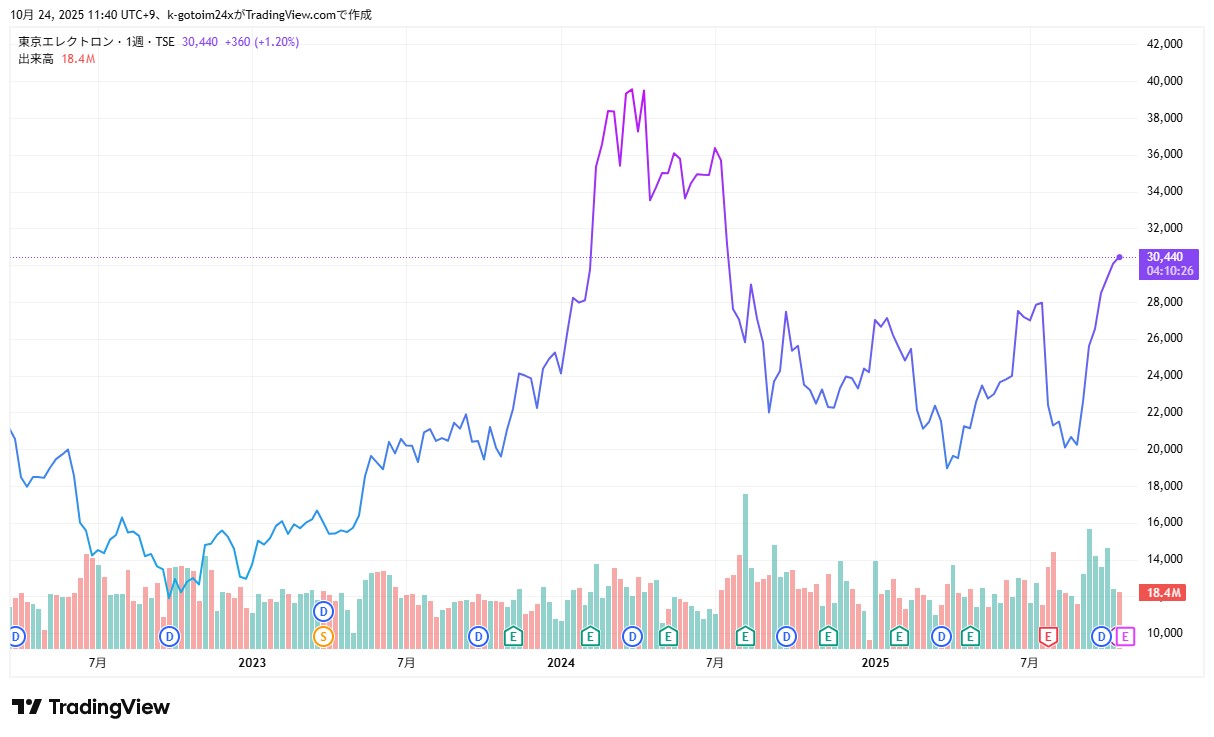 東京エレクトロンチャート