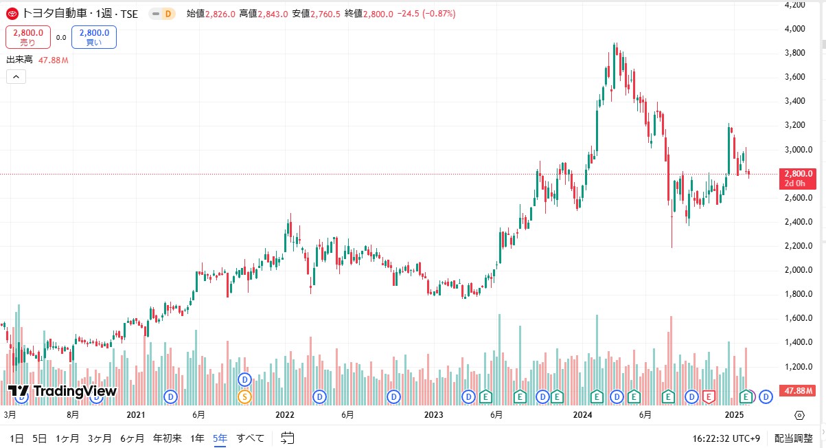 トヨタ自動車株価チャート