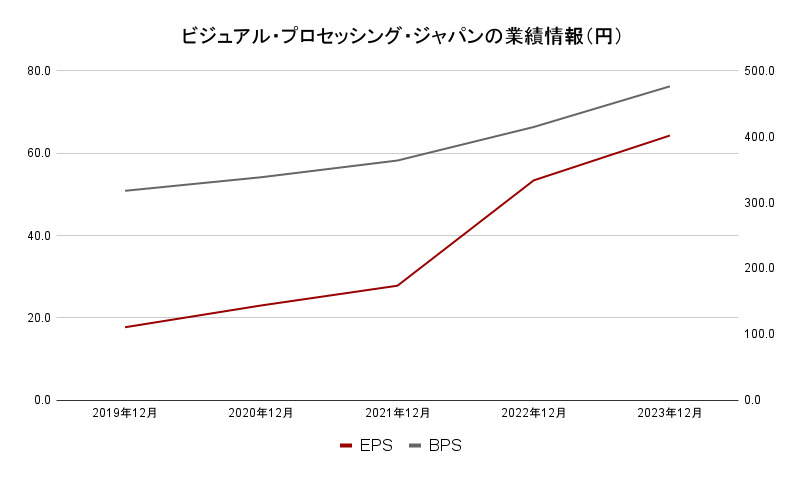 ビジュアルプロセッシングジャパン業績データ