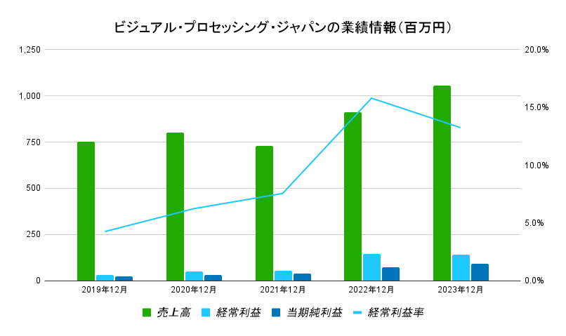 ビジュアル・プロセッシング・ジャパン業績データ