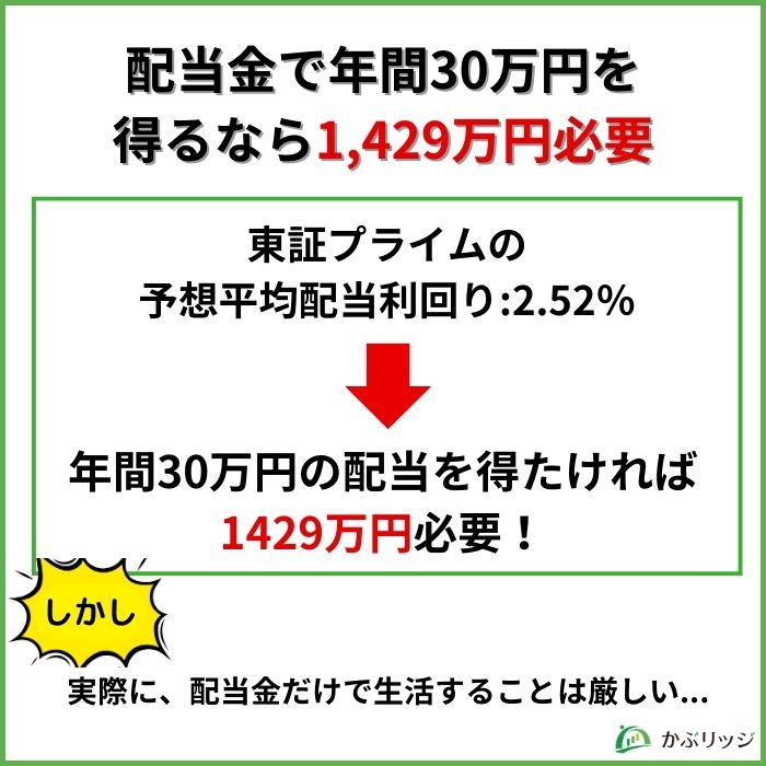 配当金で年間30万円を得るなら1,429万円必要　見出し図