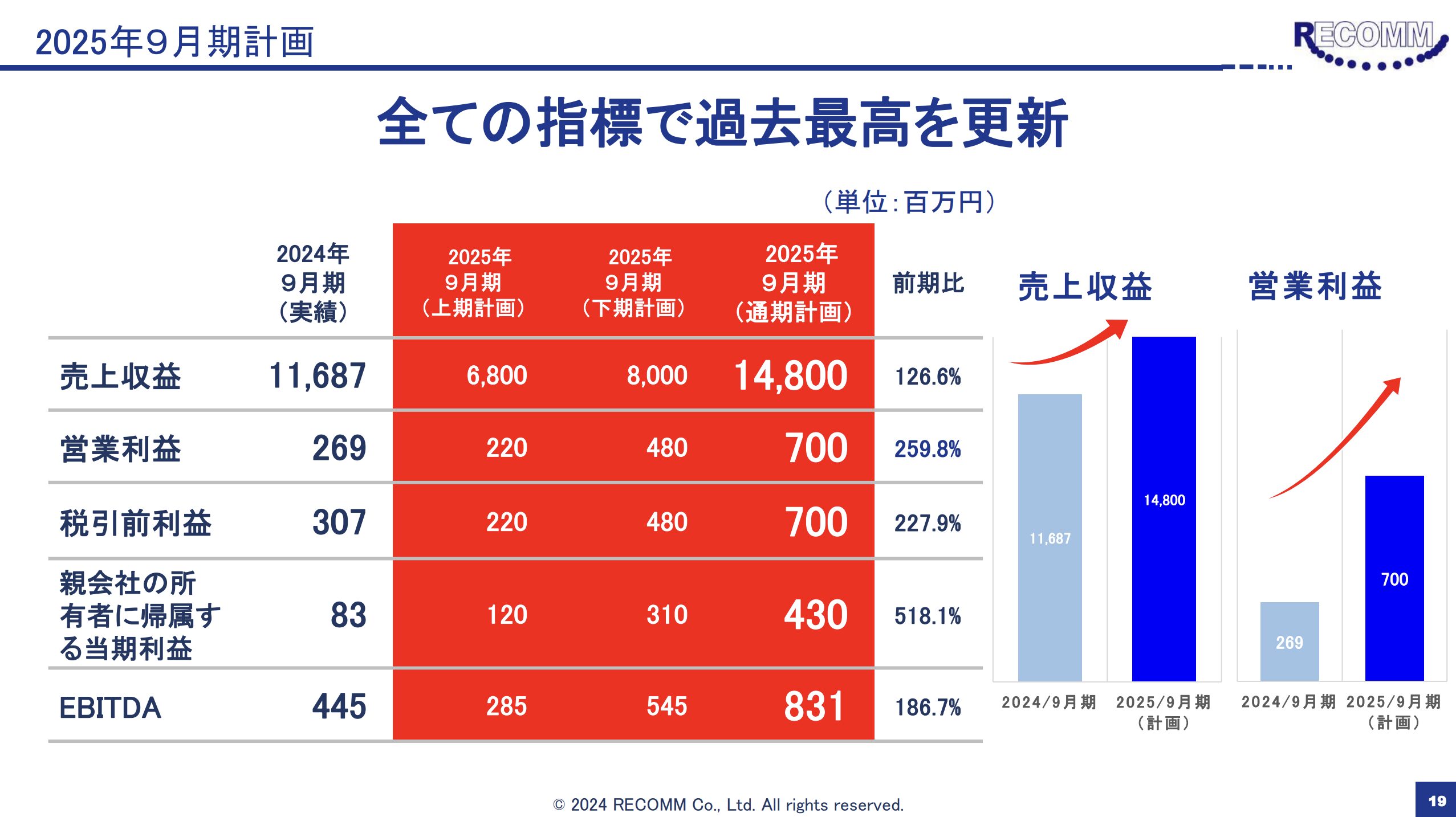 レカム予想