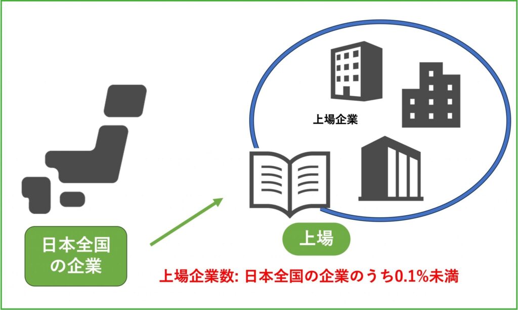 上場とは