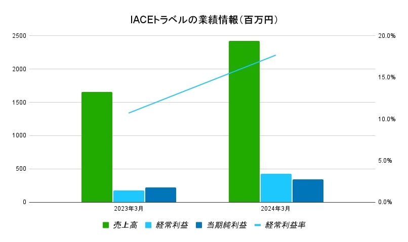 IACEトラベル　業績