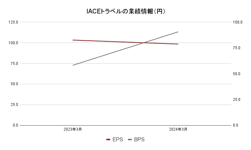 IACEトラベル　業績