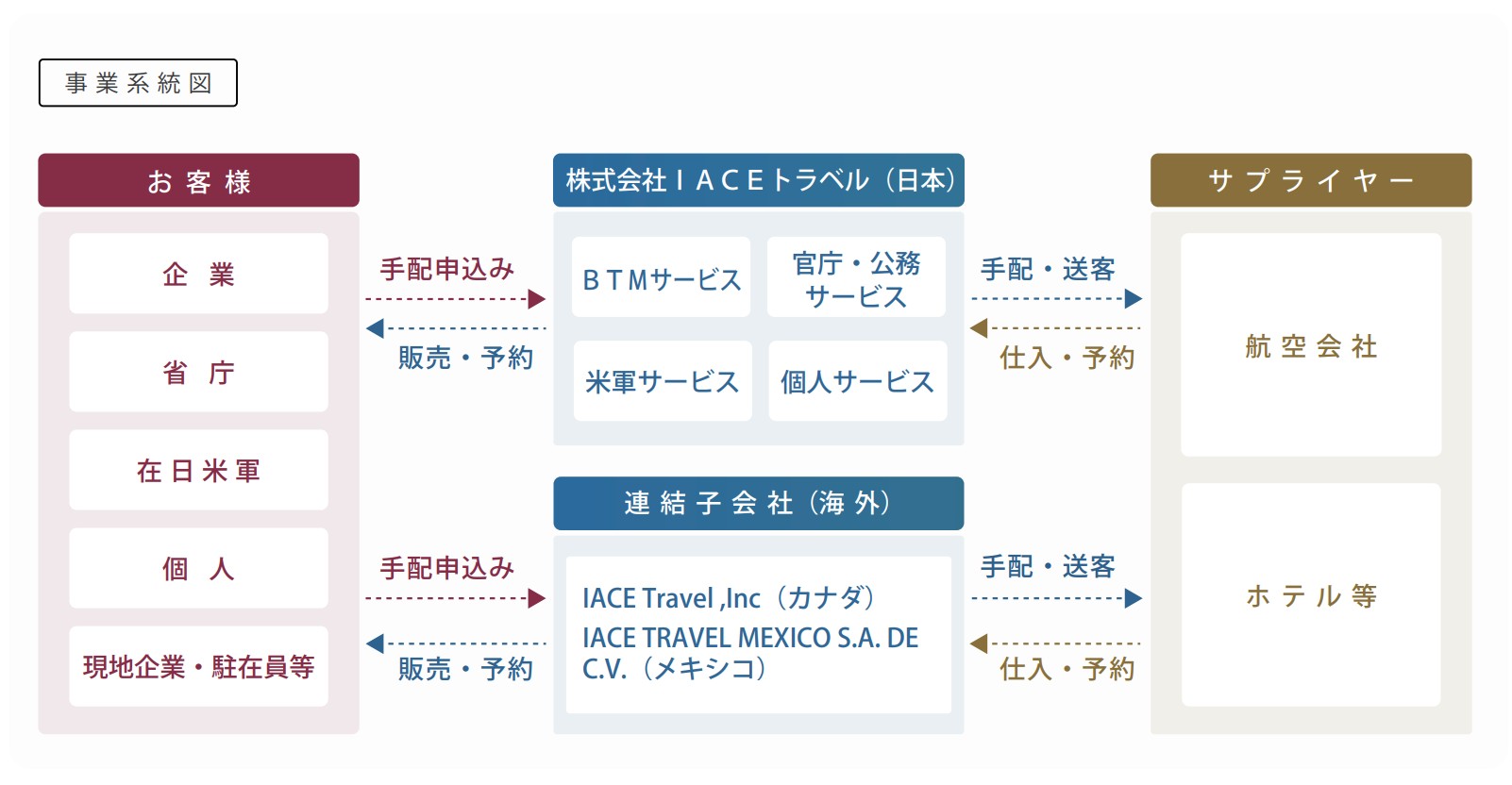 343A IACEトラベル　事業系統図