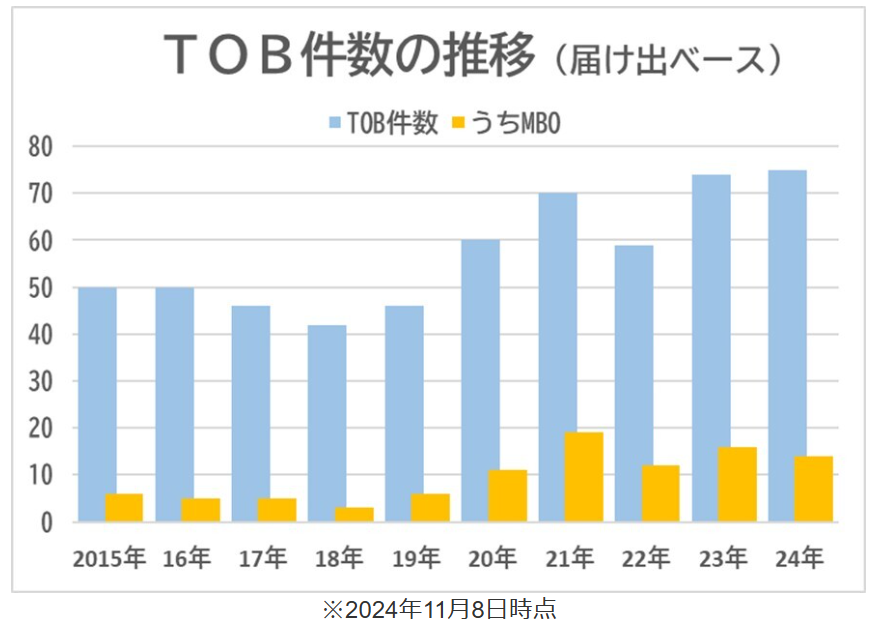 TOB件数