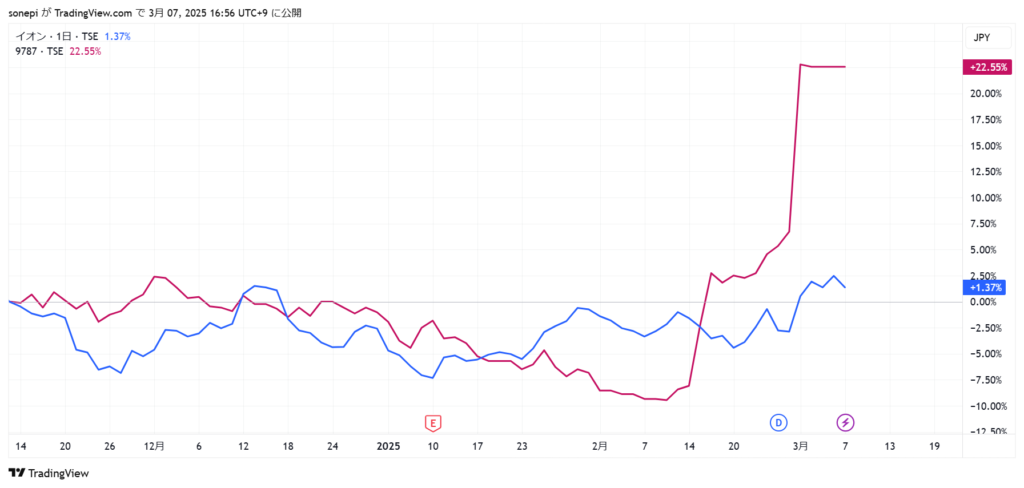 イオン株価