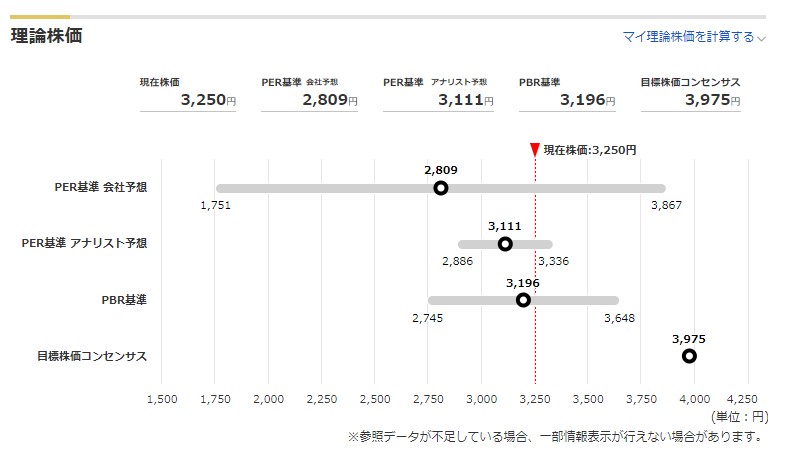 理論株価図解